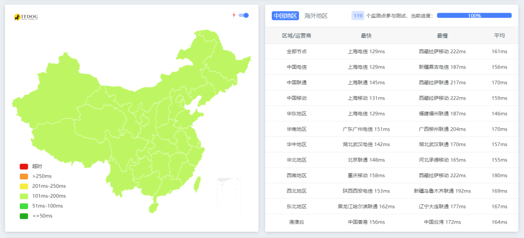 迎战双十一，DMIT 美西三网优化VPS 终于补货了！！